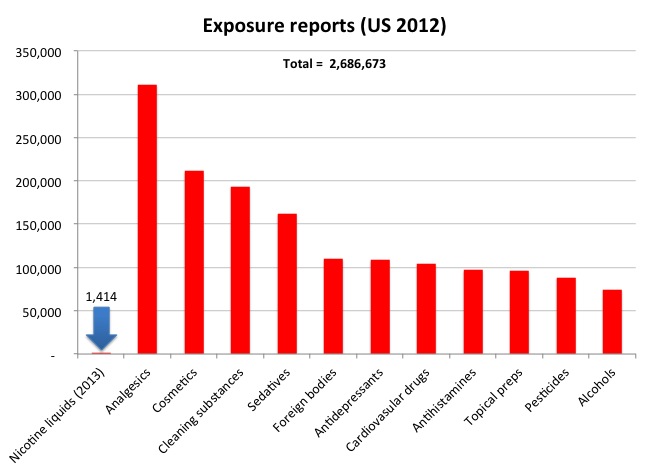 Nicotine related calls compared to other poisons